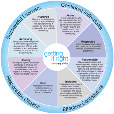 GIRFEC Wheel